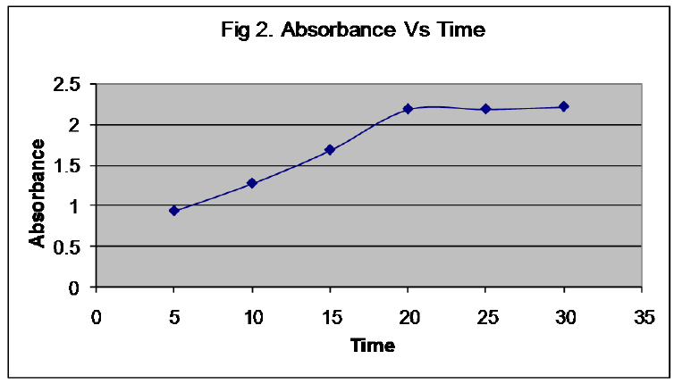 pharmaceutics-nanotechnology-Absorbance