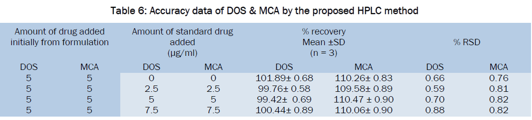 pharmaceutics-nanotechnology-Accuracy-data