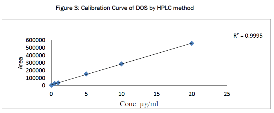 pharmaceutics-nanotechnology-Calibration-Curve