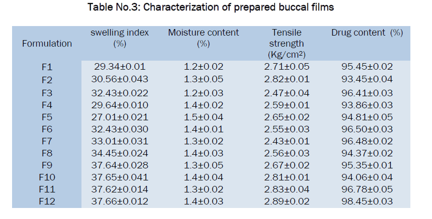 pharmaceutics-nanotechnology-Characterization-prepared-buccal-films