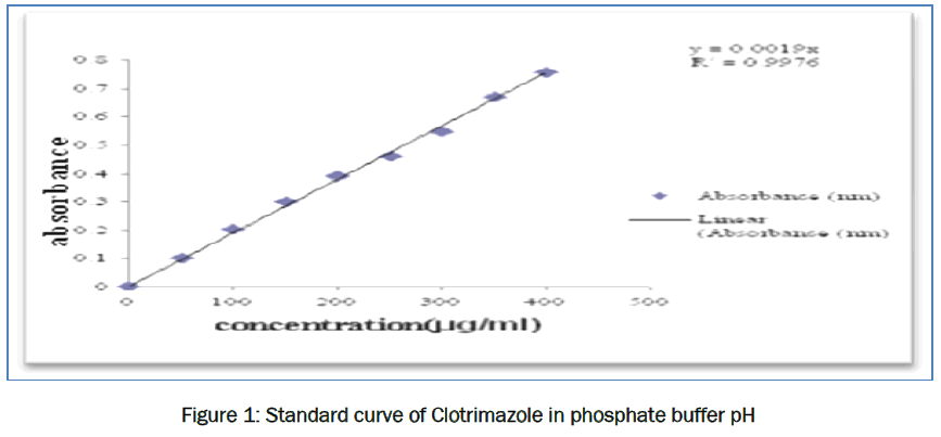 pharmaceutics-nanotechnology-Clotrimazole-phosphate