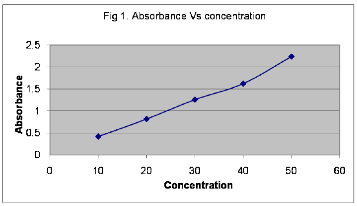 pharmaceutics-nanotechnology-Concentration