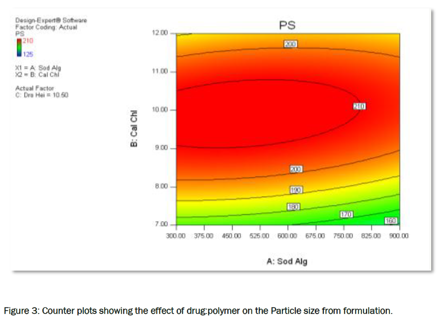 pharmaceutics-nanotechnology-Counter-plots-showing