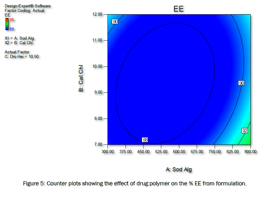 pharmaceutics-nanotechnology-Counter-plots-showing