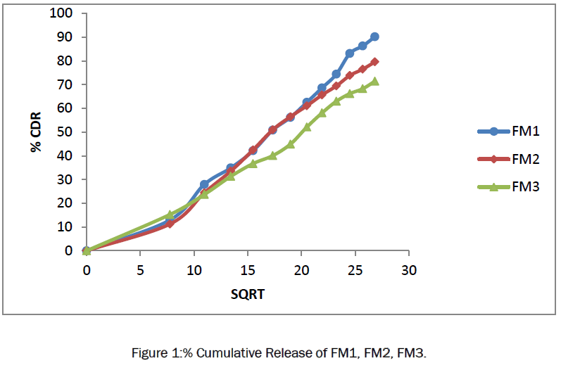 pharmaceutics-nanotechnology-Cumulative-Release