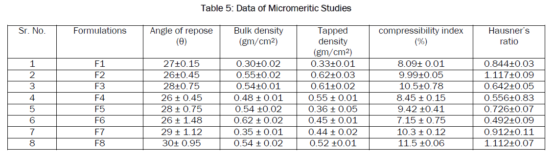 pharmaceutics-nanotechnology-Data-Micromeritic-Studies