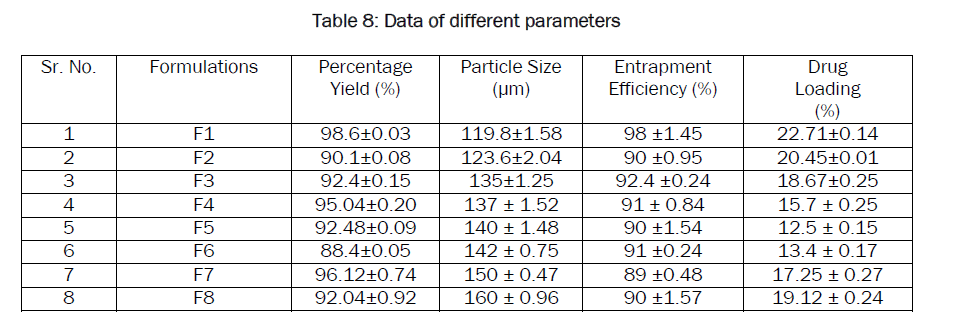 pharmaceutics-nanotechnology-Data-different-parameters