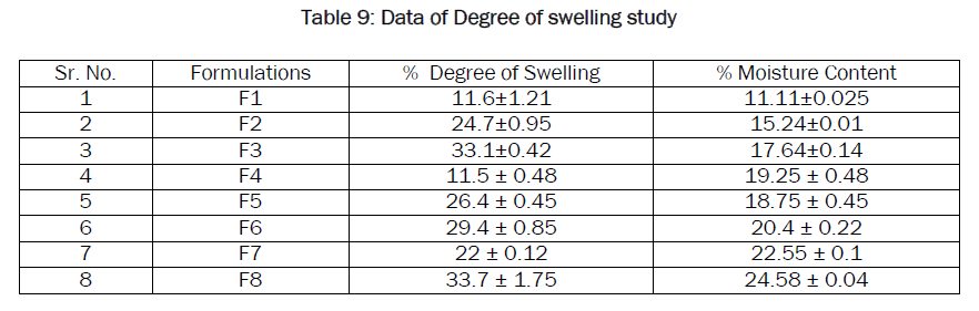 pharmaceutics-nanotechnology-Degree-swelling-study