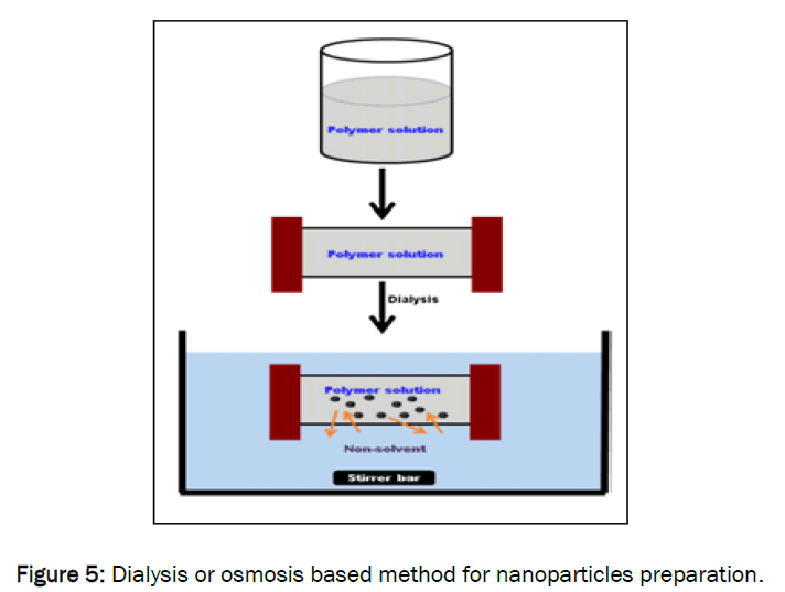 pharmaceutics-nanotechnology-Dialysis-osmosis