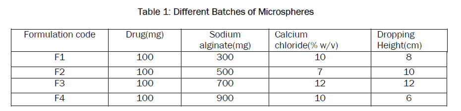 pharmaceutics-nanotechnology-Different-Batches-Microspheres