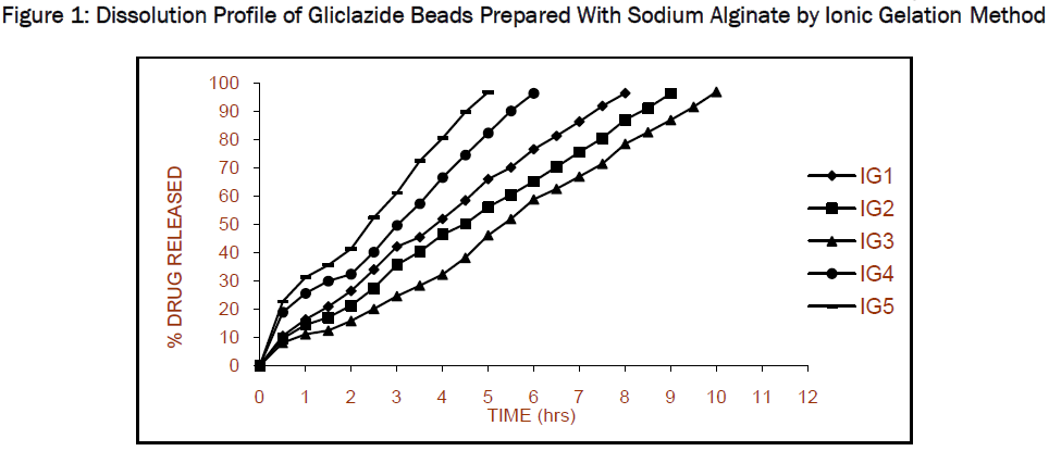 pharmaceutics-nanotechnology-Dissolution-Profile-Gliclazide