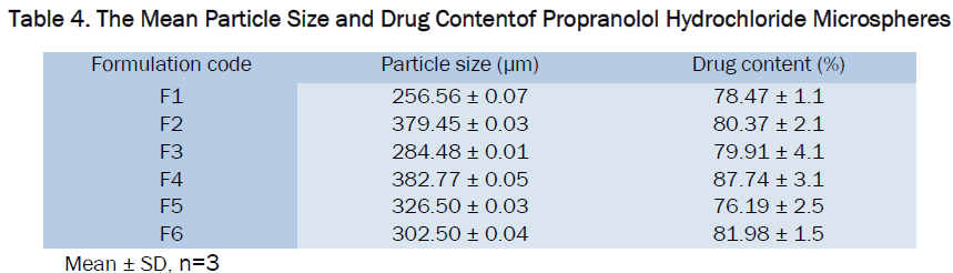 pharmaceutics-nanotechnology-Drug-Content