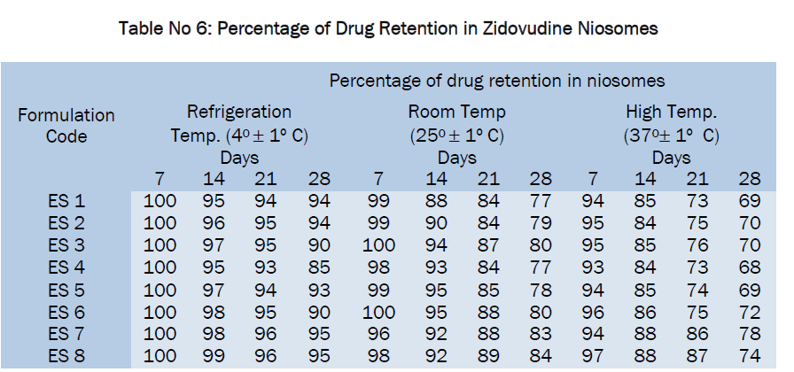 pharmaceutics-nanotechnology-Drug-Retention