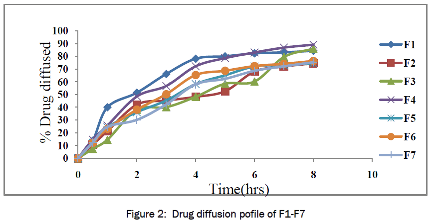 pharmaceutics-nanotechnology-Drug-diffusion-pofile