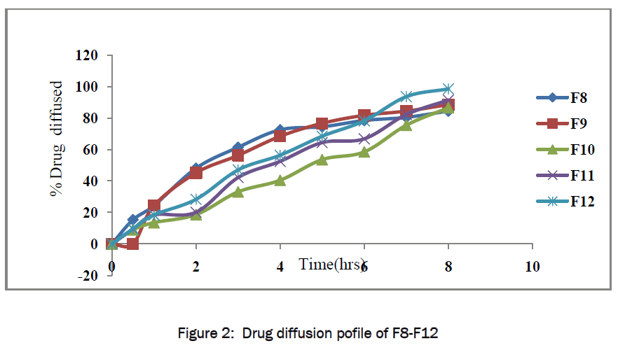 pharmaceutics-nanotechnology-Drug-diffusion-pofile-F8-F12