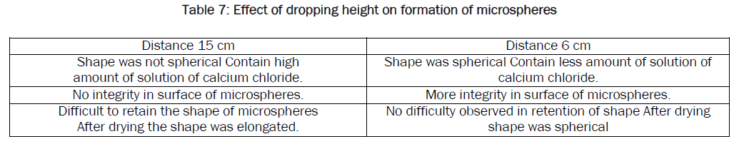 pharmaceutics-nanotechnology-Effect-dropping-height