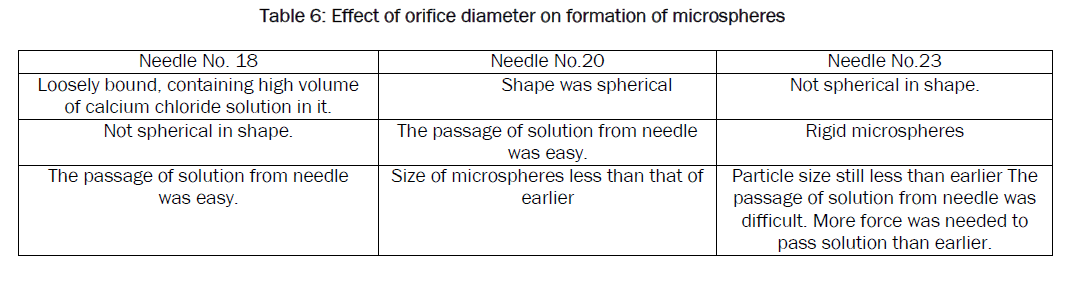 pharmaceutics-nanotechnology-Effect-orifice-diameter