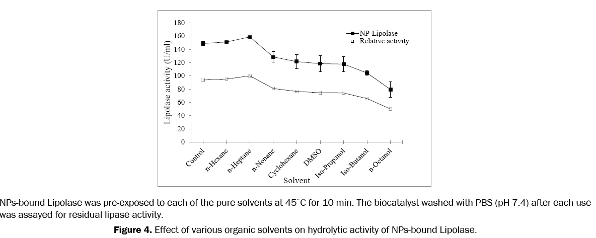 pharmaceutics-nanotechnology-Effect-various-organic-solvents