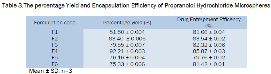 pharmaceutics-nanotechnology-Encapsulation-Efficiency