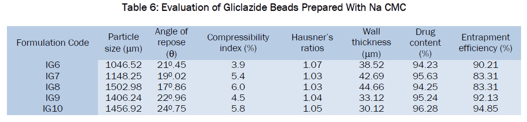 pharmaceutics-nanotechnology-Evaluation-Gliclazide