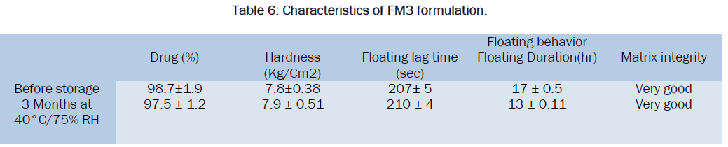 pharmaceutics-nanotechnology-FM3-formulation