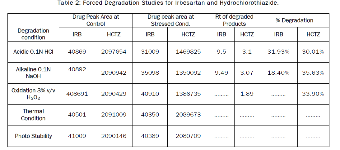 pharmaceutics-nanotechnology-Forced-Degradation-Studies