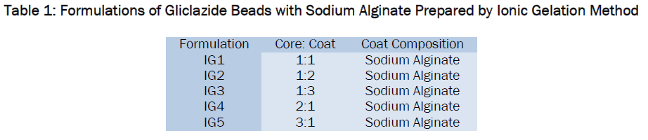 pharmaceutics-nanotechnology-Formulations-Gliclazide-Beads