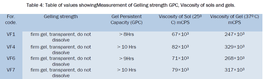 pharmaceutics-nanotechnology-Gelling-strength