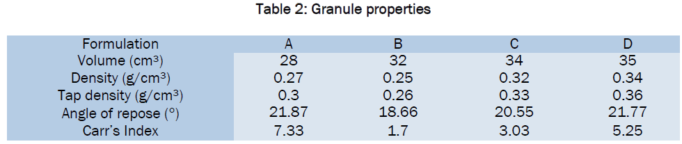 pharmaceutics-nanotechnology-Granule-properties