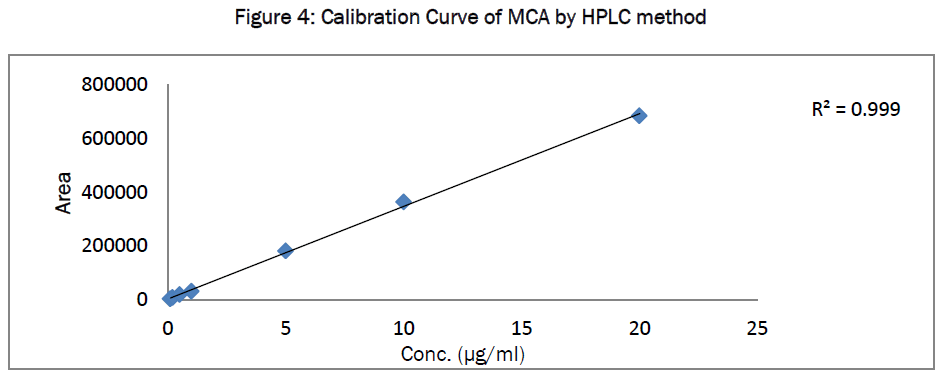 pharmaceutics-nanotechnology-HPLC-method