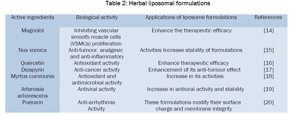 pharmaceutics-nanotechnology-Herbal-liposomal-formulations