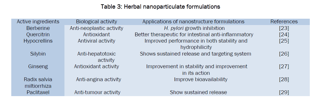 pharmaceutics-nanotechnology-Herbal-nanoparticulate-formulations