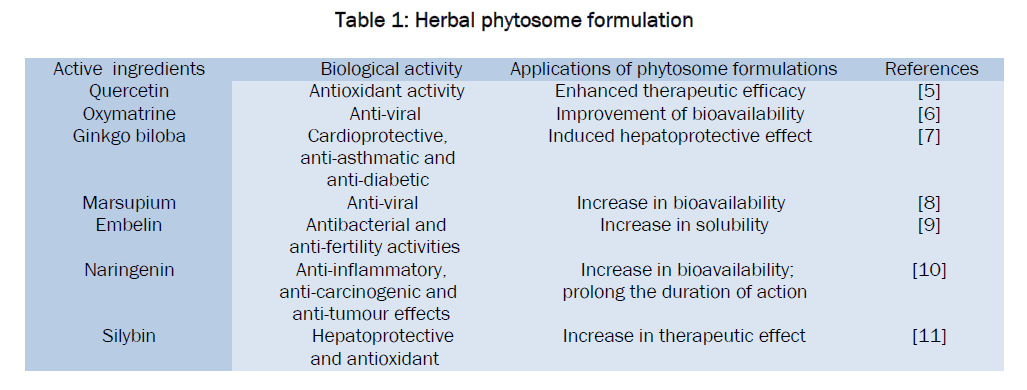 pharmaceutics-nanotechnology-Herbal-phytosome-formulation