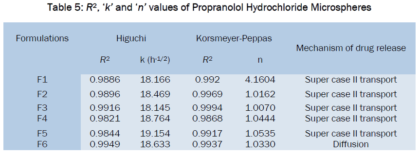 pharmaceutics-nanotechnology-Hydrochloride