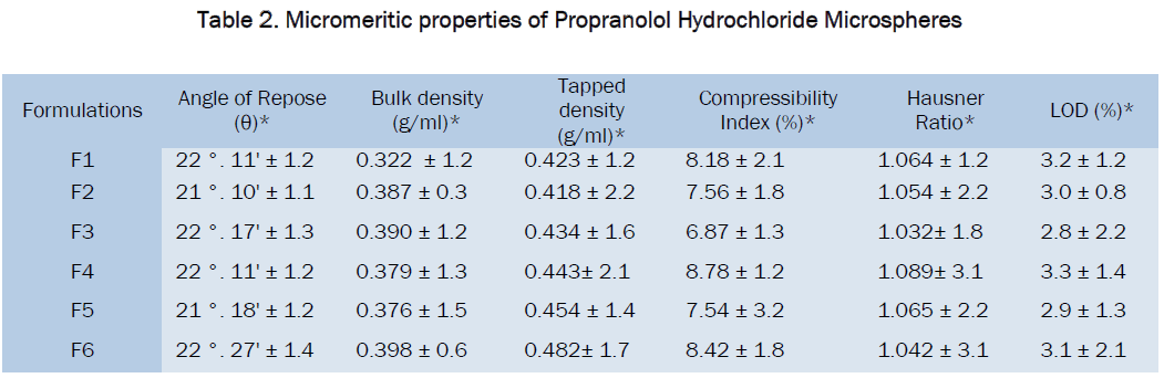 pharmaceutics-nanotechnology-Hydrochloride-Microspheres