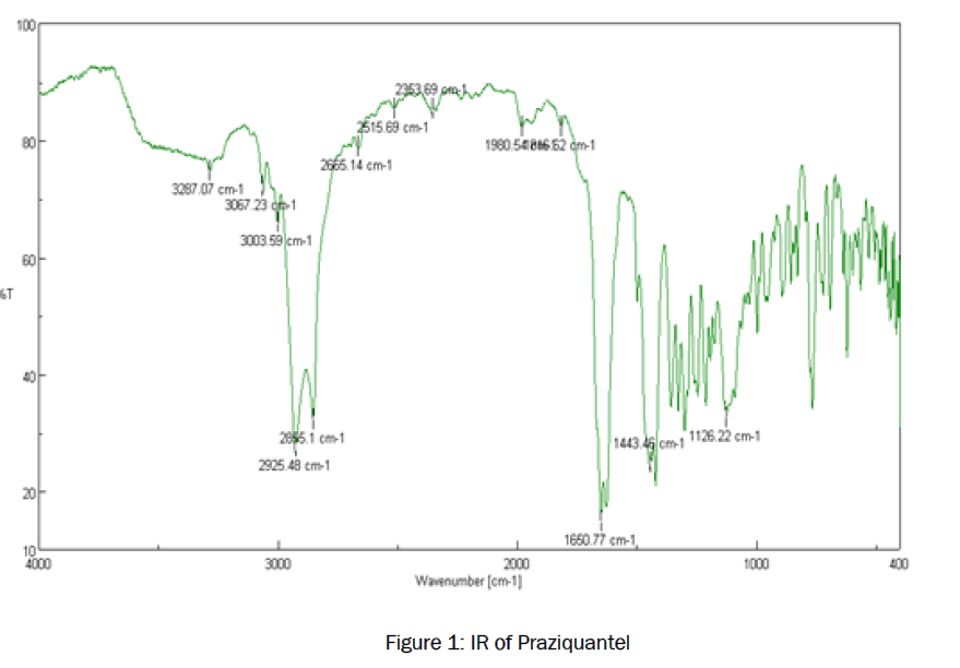 pharmaceutics-nanotechnology-IR-Praziquantel