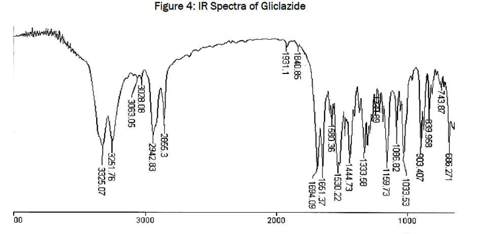 pharmaceutics-nanotechnology-IR-Spectra-Gliclazide