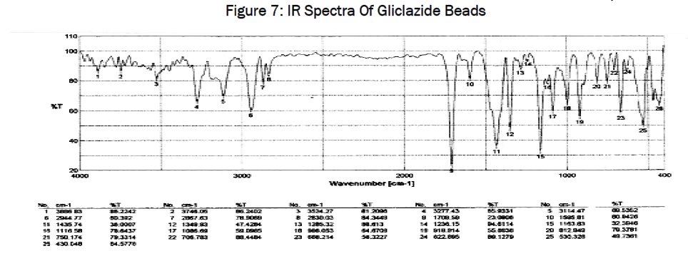 pharmaceutics-nanotechnology-IR-Spectra-Gliclazide-Beads