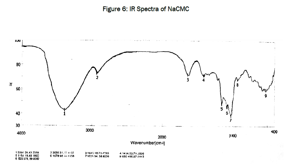 pharmaceutics-nanotechnology-IR-Spectra-NaCMC