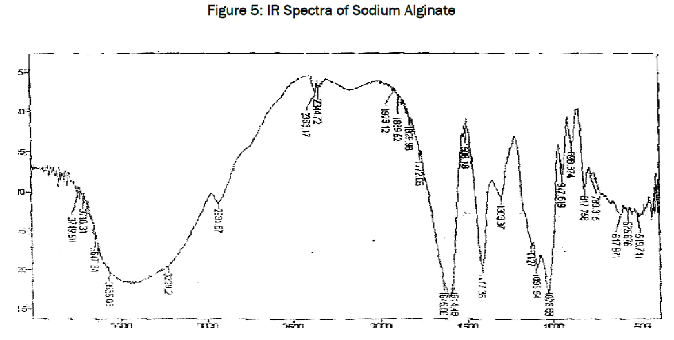 pharmaceutics-nanotechnology-IR-Spectra-Sodium-Alginate