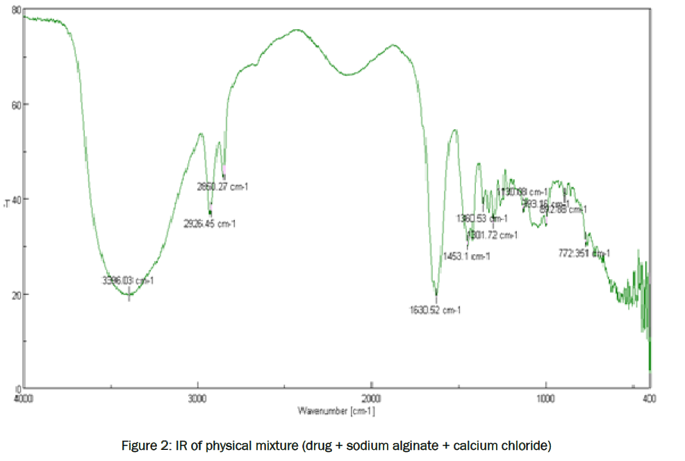 pharmaceutics-nanotechnology-IR-physical-mixture