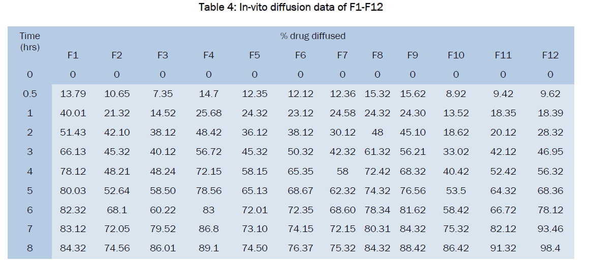pharmaceutics-nanotechnology-In-vito-diffusion