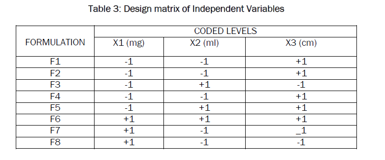 pharmaceutics-nanotechnology-Independent-Variables