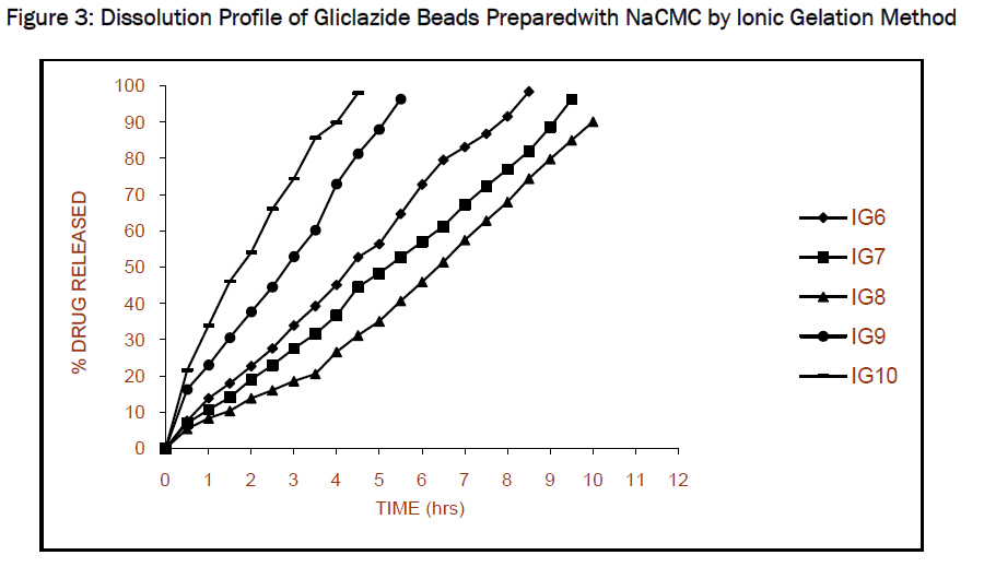 pharmaceutics-nanotechnology-Ionic-Gelation-Method