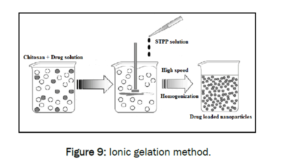 pharmaceutics-nanotechnology-Ionic-gelation