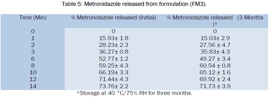 pharmaceutics-nanotechnology-Metronidazole