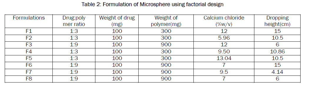 pharmaceutics-nanotechnology-Microsphere-using-factorial