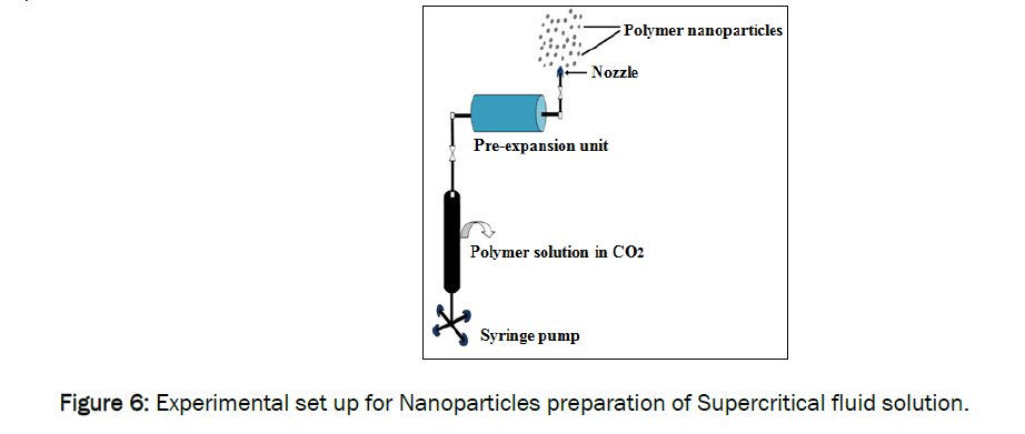 pharmaceutics-nanotechnology-Nanoparticles-preparation