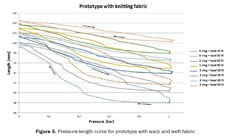 pharmaceutics-nanotechnology-Pressure-length-curve