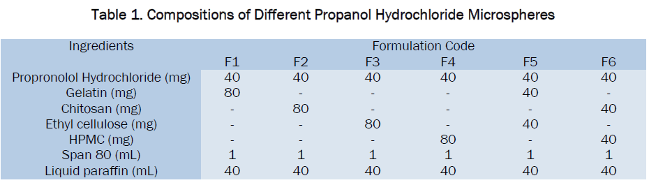 pharmaceutics-nanotechnology-Propanol-Hydrochloride